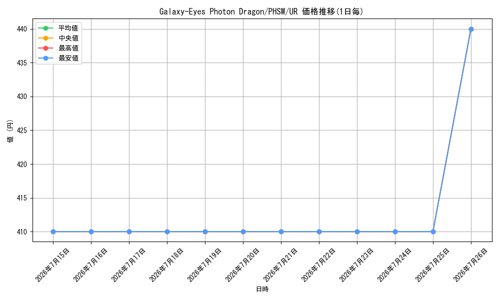 card_606723_series_488937_rarity_540536_graph