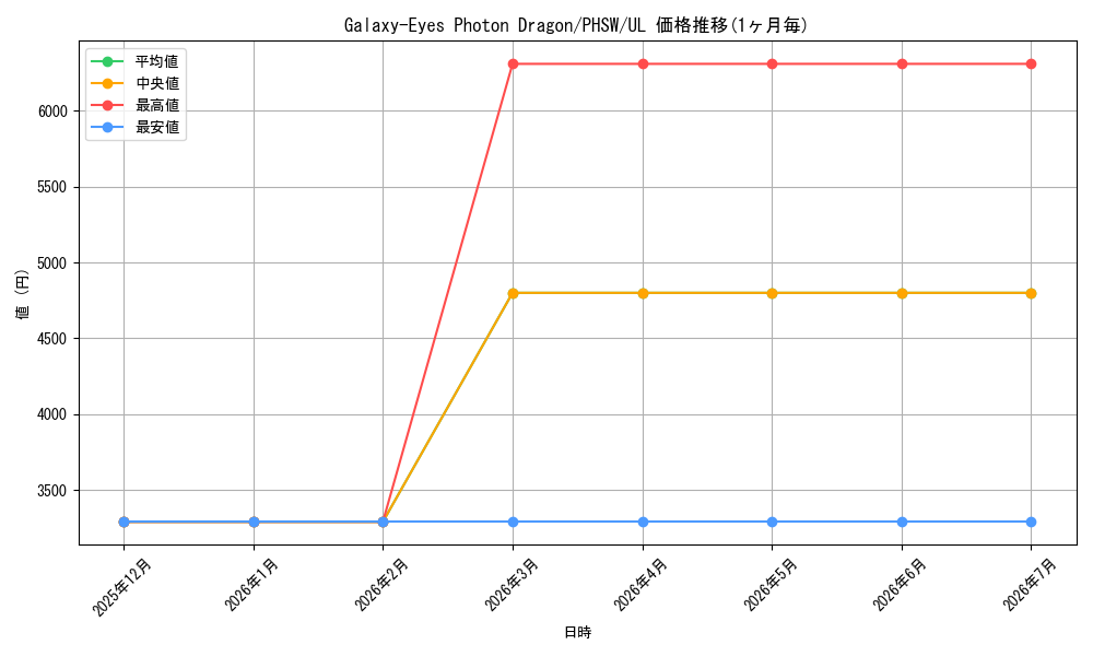card_606723_series_488937_rarity_540538_graph