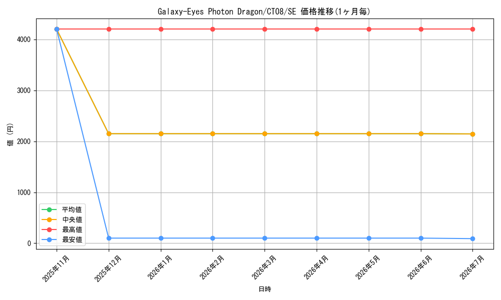 card_606723_series_489205_rarity_540537_graph