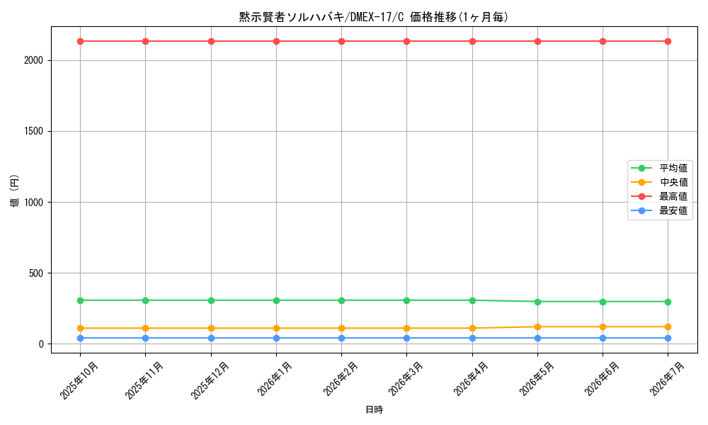 card_60698_series_65417_rarity_101888_graph