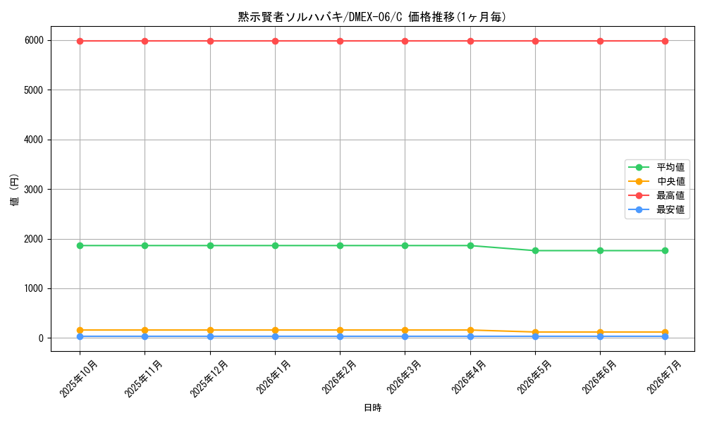card_60698_series_65437_rarity_101888_graph