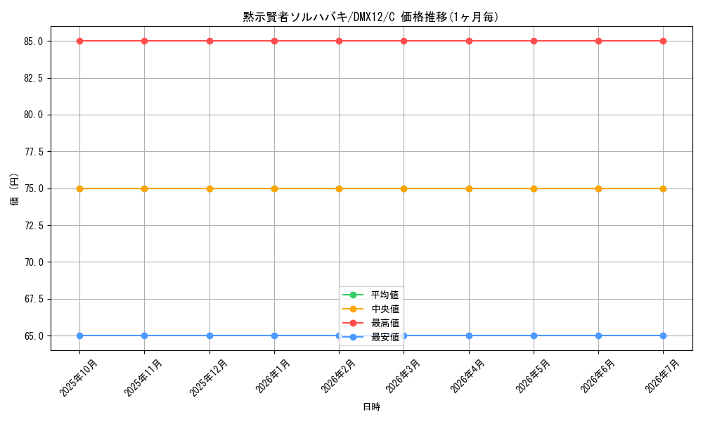 card_60698_series_74176_rarity_101888_graph