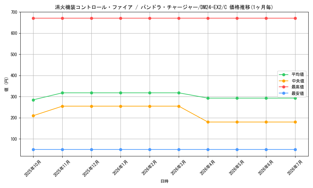 card_60701_series_65393_rarity_101888_graph