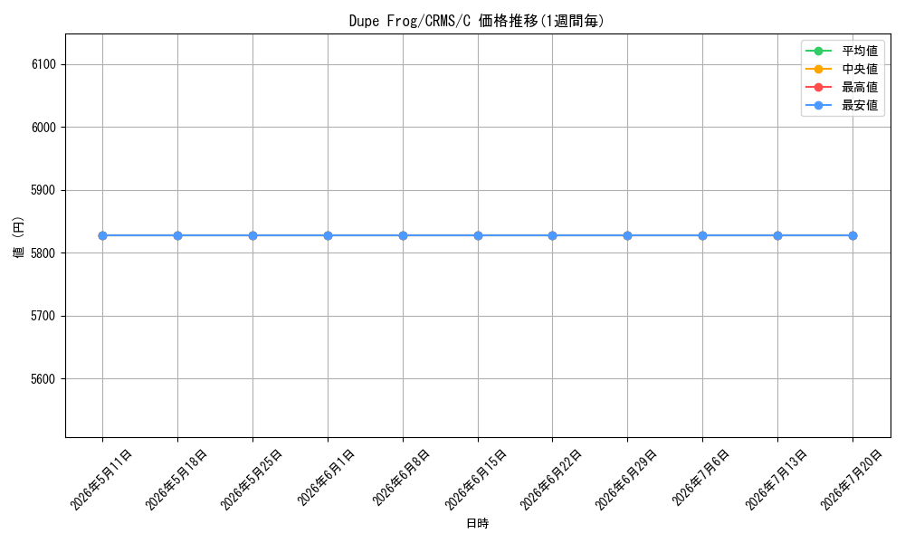 card_608227_series_377899_rarity_540534_graph
