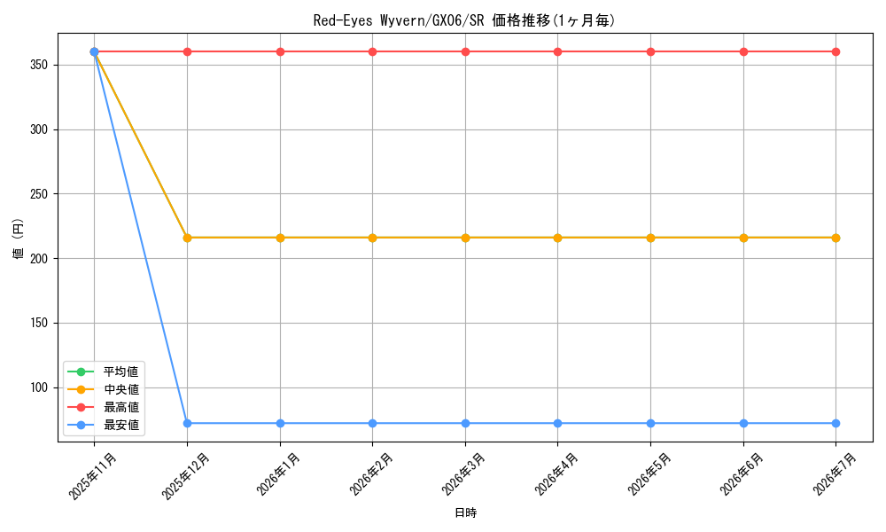 card_608301_series_493882_rarity_540535_graph