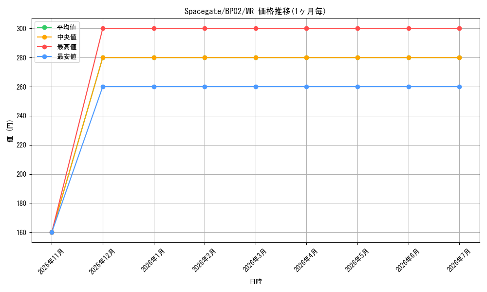 card_608493_series_377723_rarity_549672_graph
