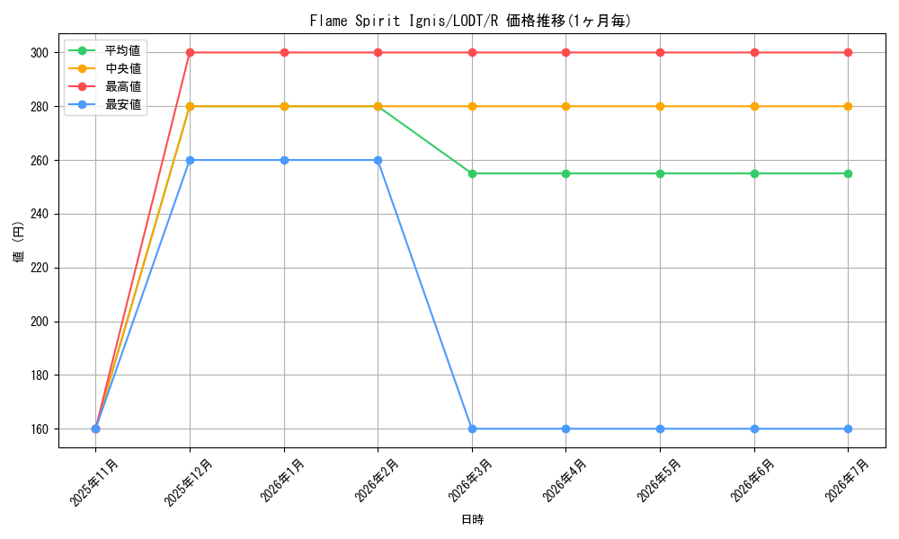 card_608591_series_494861_rarity_540551_graph