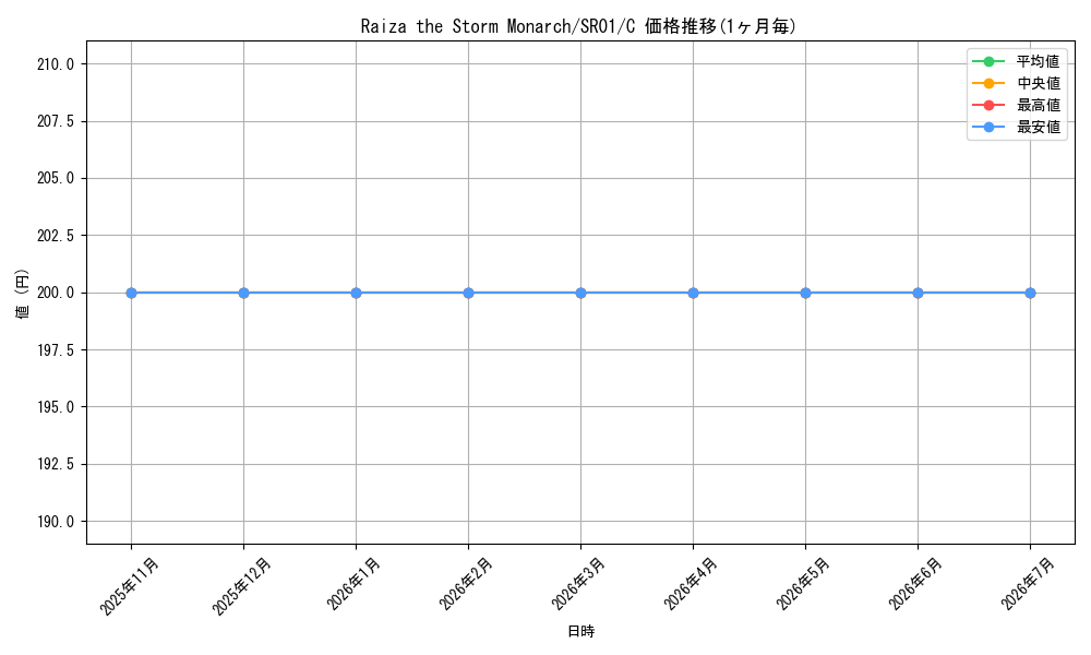 card_609065_series_482299_rarity_540534_graph