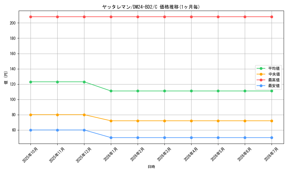 card_60911_series_65321_rarity_101888_graph