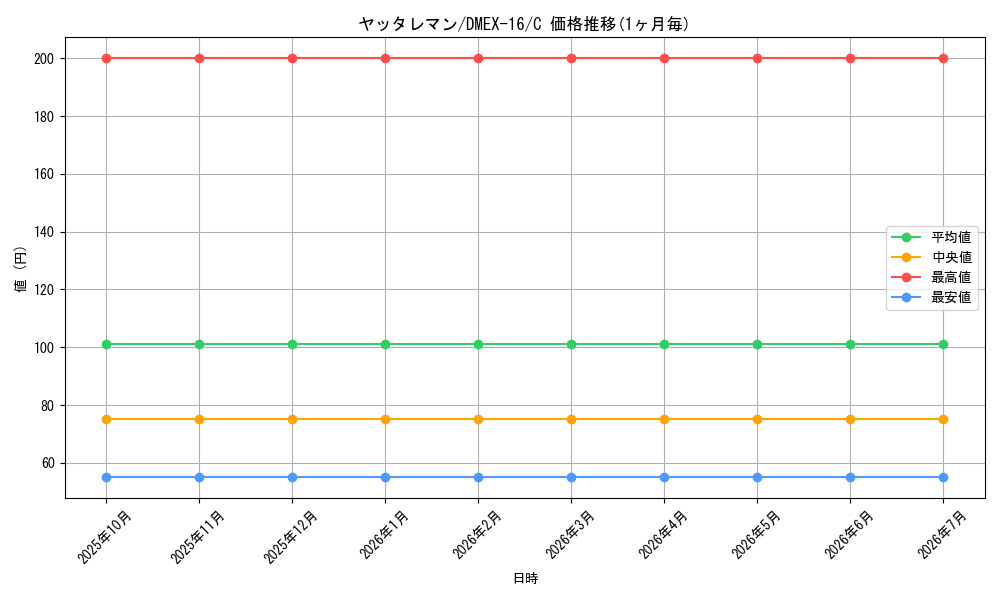 card_60911_series_65419_rarity_101888_graph