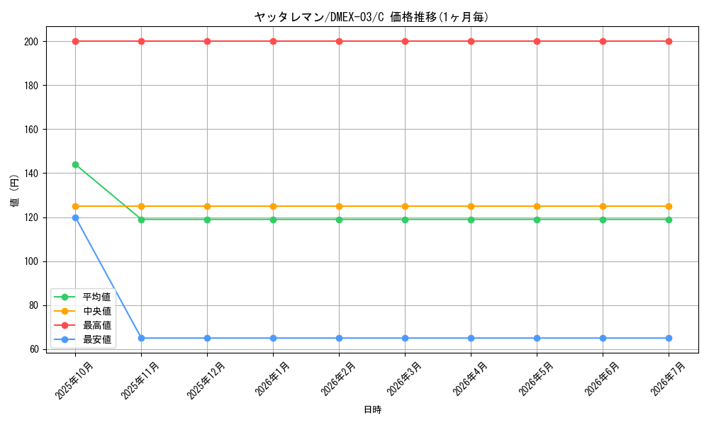 card_60911_series_65443_rarity_101888_graph