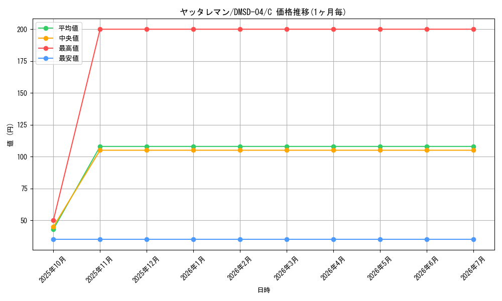 card_60911_series_65772_rarity_101888_graph