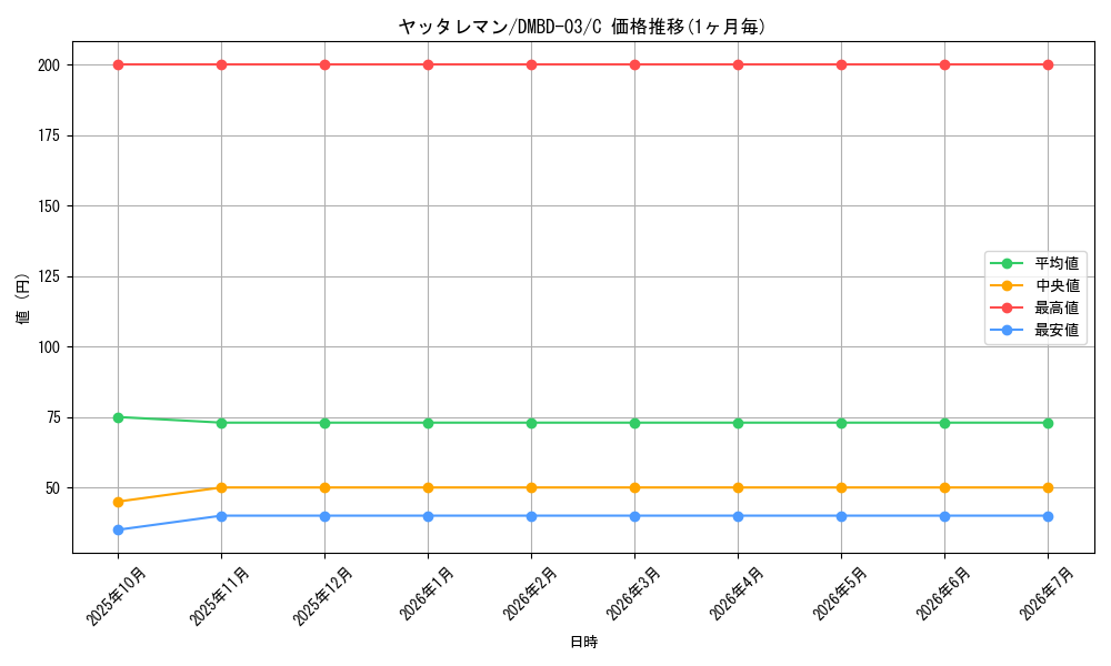 card_60911_series_65774_rarity_101888_graph