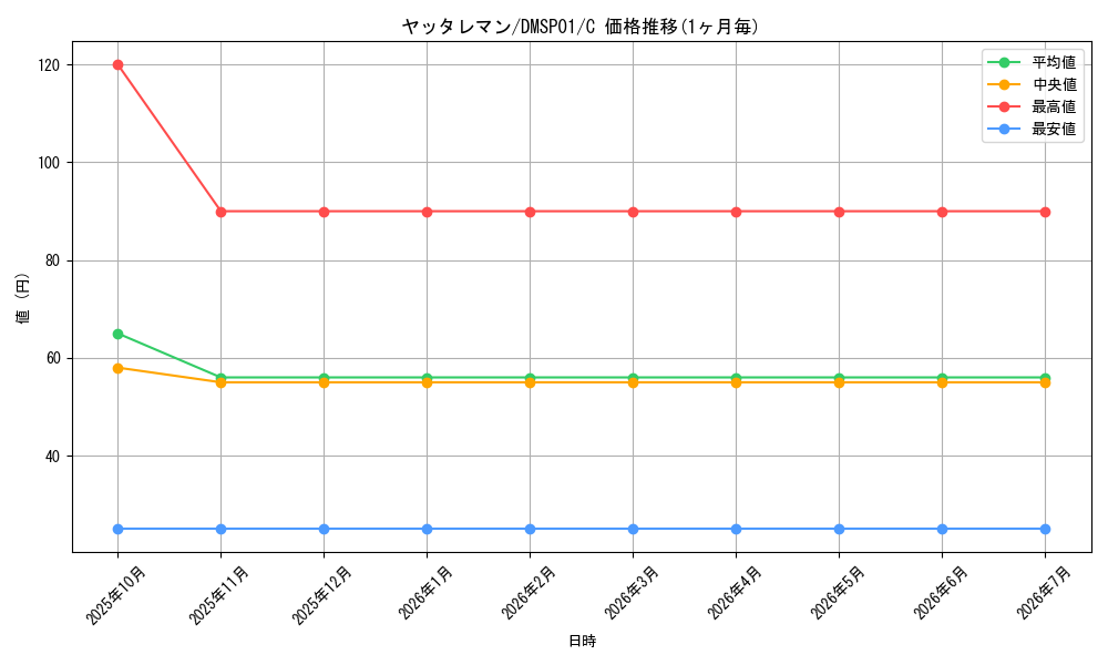 card_60911_series_74173_rarity_101888_graph