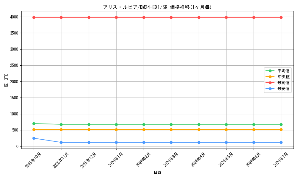 card_60947_series_65395_rarity_101779_graph