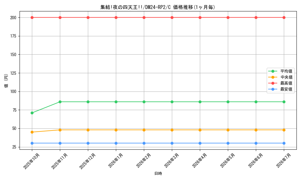 card_61156_series_65396_rarity_101888_graph
