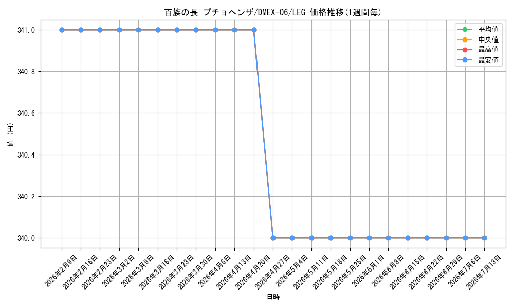 card_61342_series_65437_rarity_102107_graph