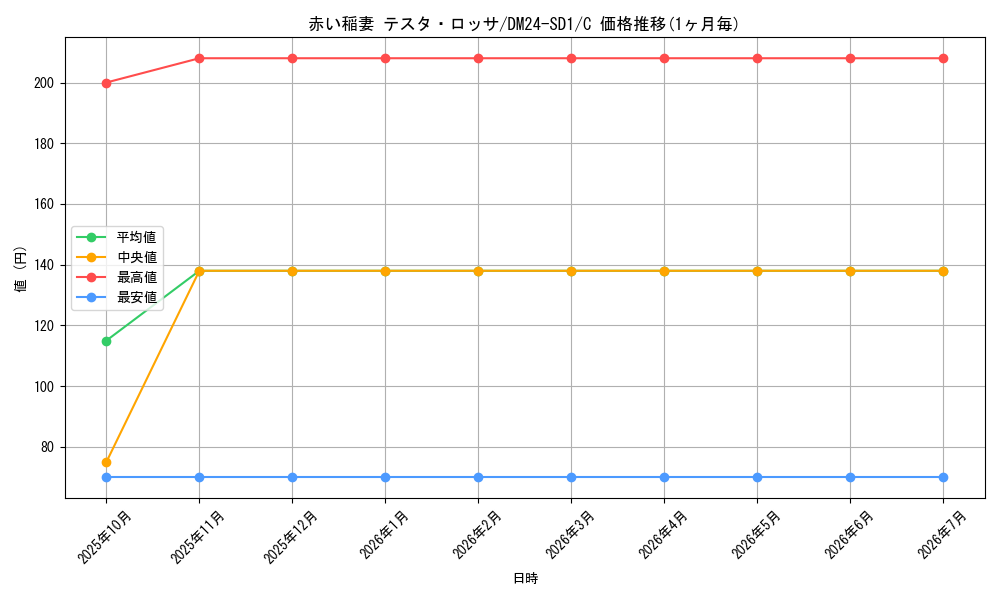 card_61359_series_65325_rarity_101888_graph