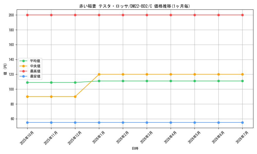 card_61359_series_65338_rarity_101888_graph