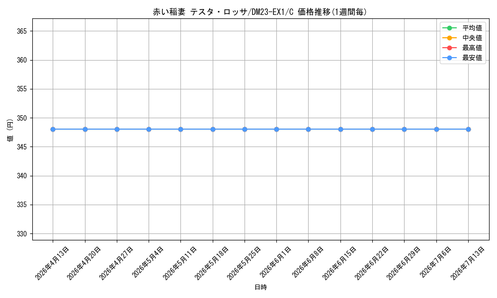 card_61359_series_65403_rarity_101888_graph