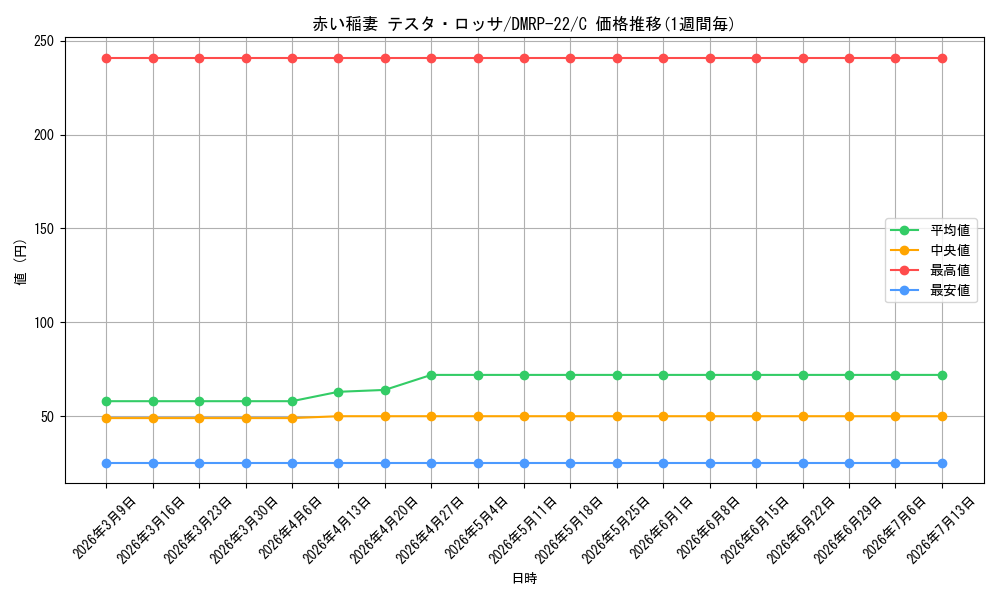 card_61359_series_65413_rarity_101888_graph