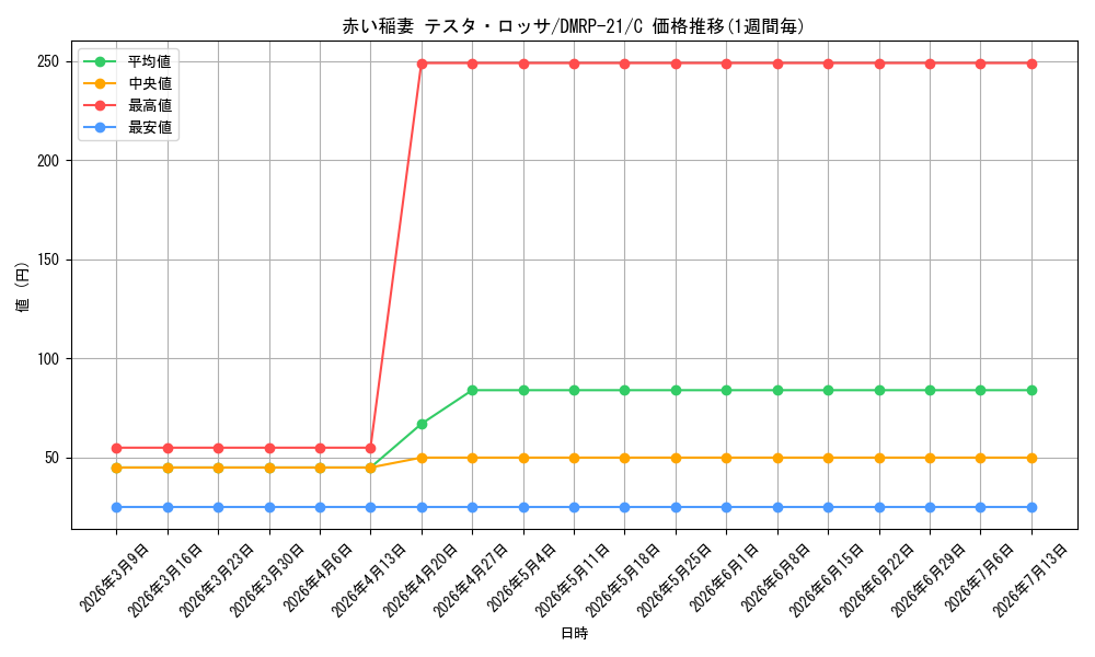 card_61359_series_65414_rarity_101888_graph