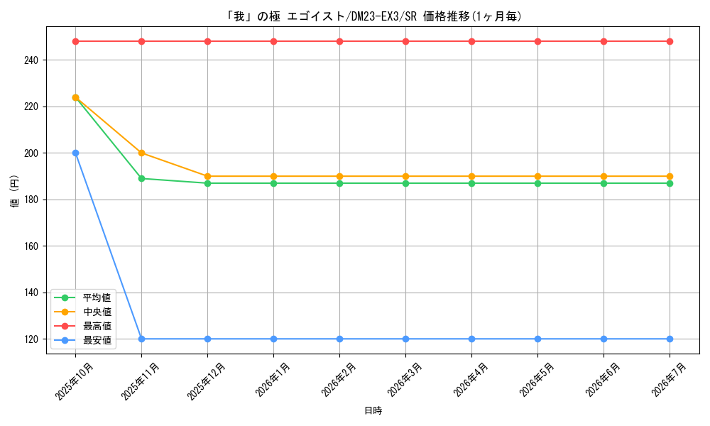 card_61371_series_65398_rarity_101779_graph