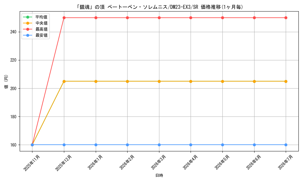 card_61384_series_65398_rarity_101779_graph