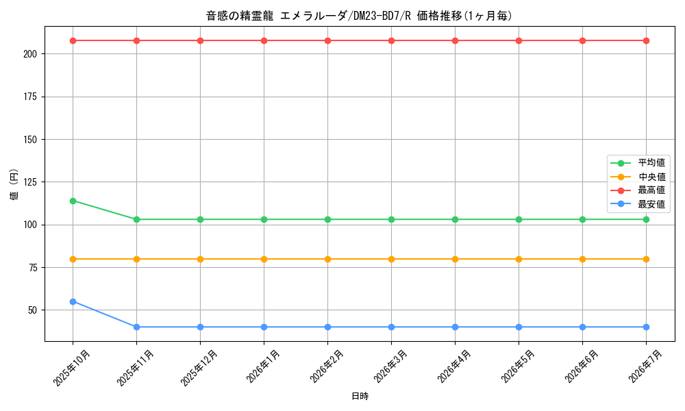 card_61521_series_65326_rarity_101829_graph