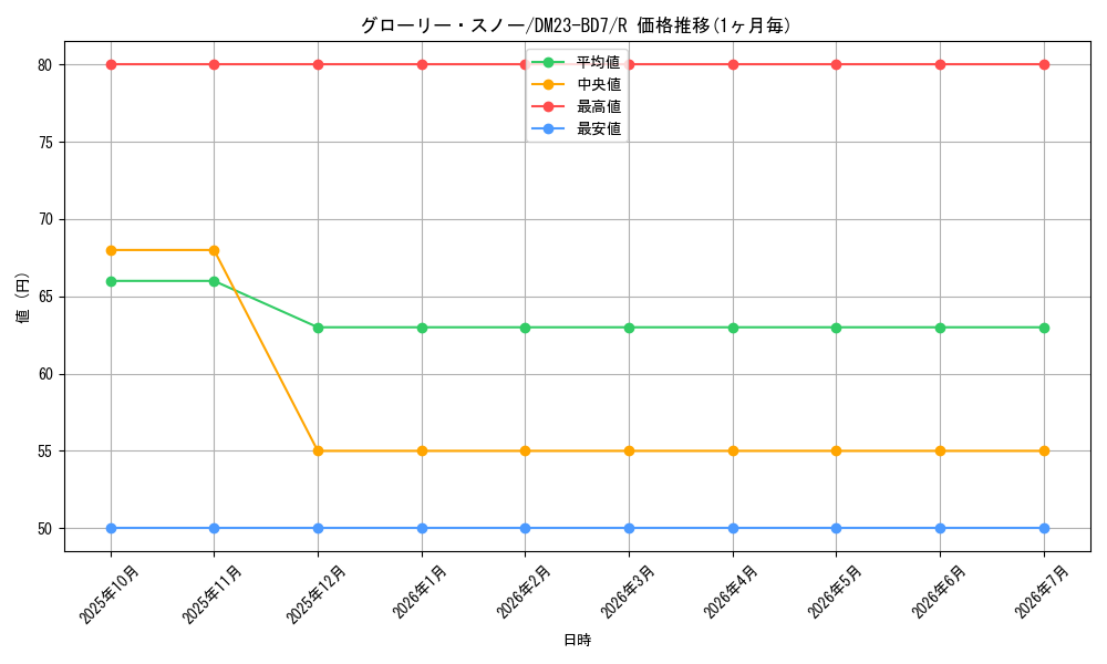 card_61525_series_65326_rarity_101829_graph