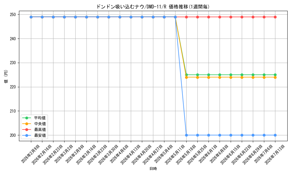 card_62796_series_65804_rarity_101829_graph