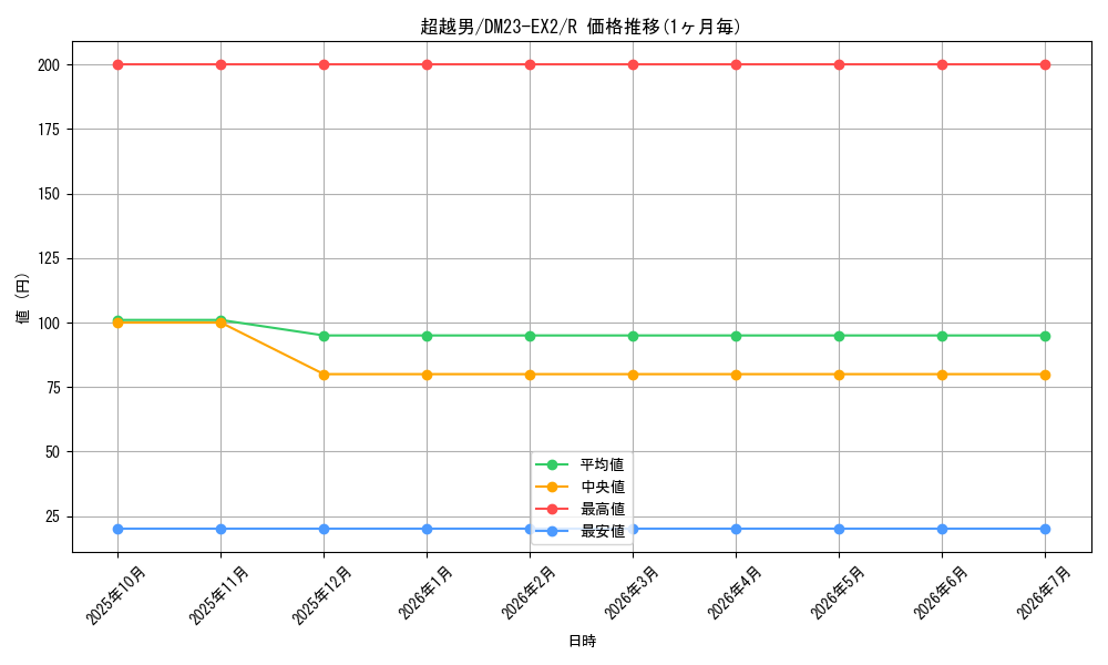 card_62866_series_65401_rarity_101829_graph