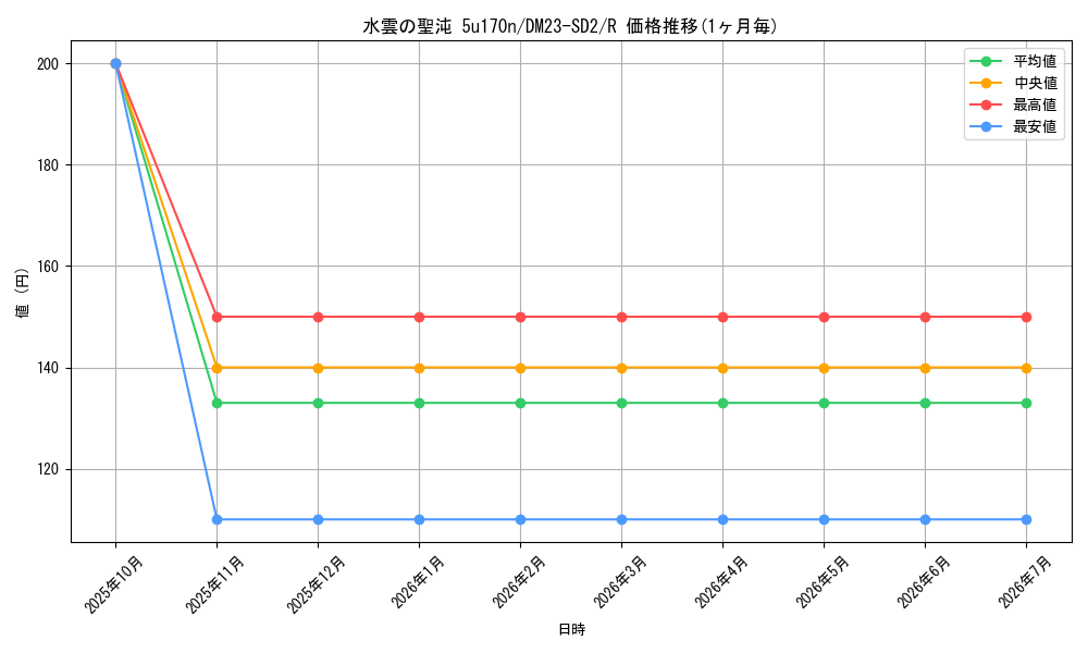card_63679_series_65334_rarity_101829_graph