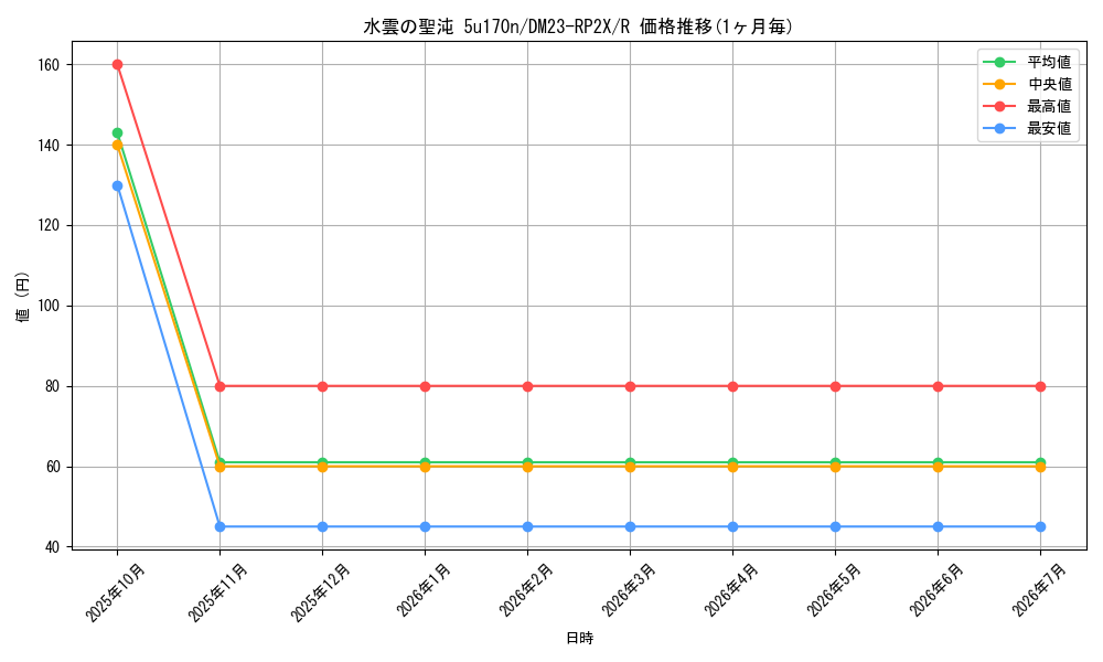 card_63679_series_65405_rarity_101829_graph