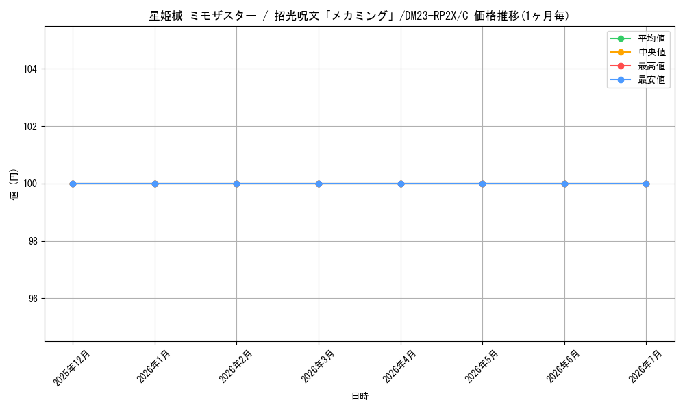 card_63734_series_65405_rarity_101888_graph