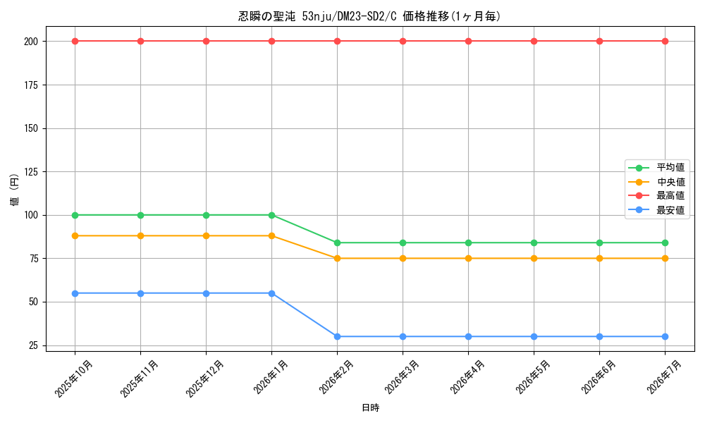 card_63735_series_65334_rarity_101888_graph