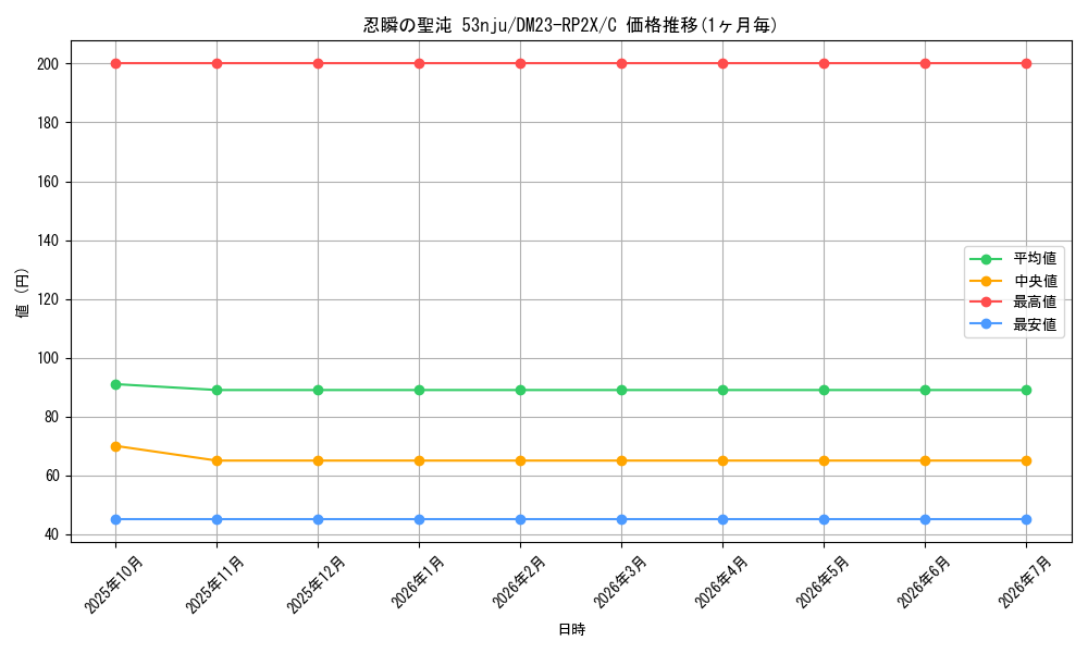 card_63735_series_65405_rarity_101888_graph