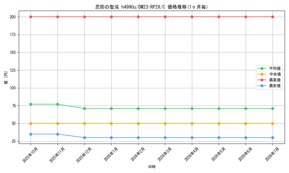 card_63736_series_65405_rarity_101888_graph