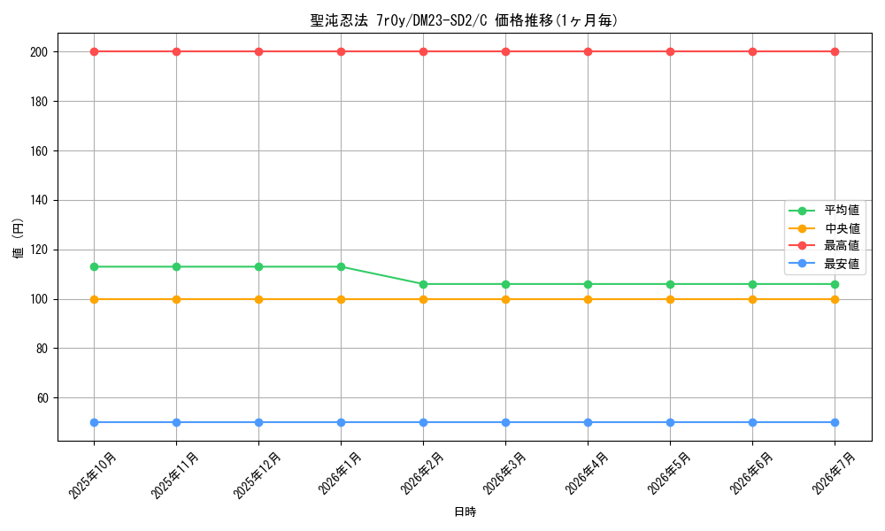 card_63738_series_65334_rarity_101888_graph