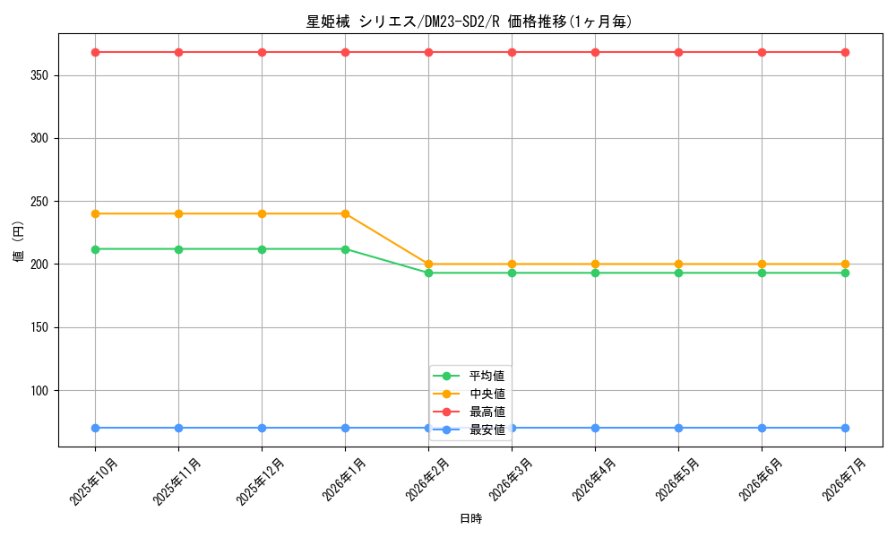 card_63933_series_65334_rarity_101829_graph