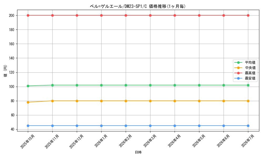 card_63959_series_65335_rarity_101888_graph
