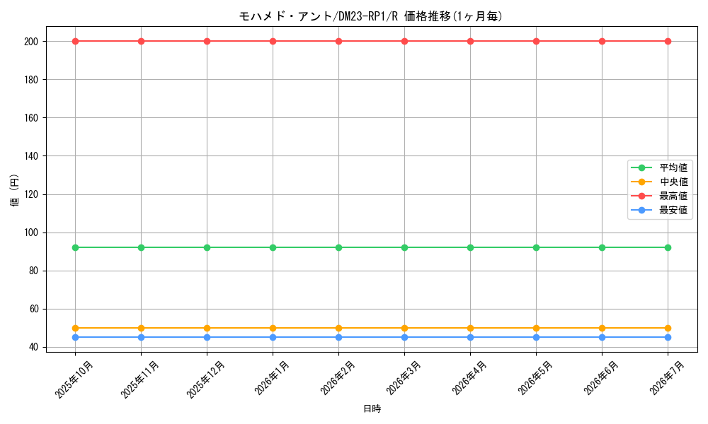 card_64044_series_65406_rarity_101829_graph