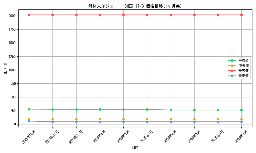 card_64263_series_65417_rarity_101888_graph