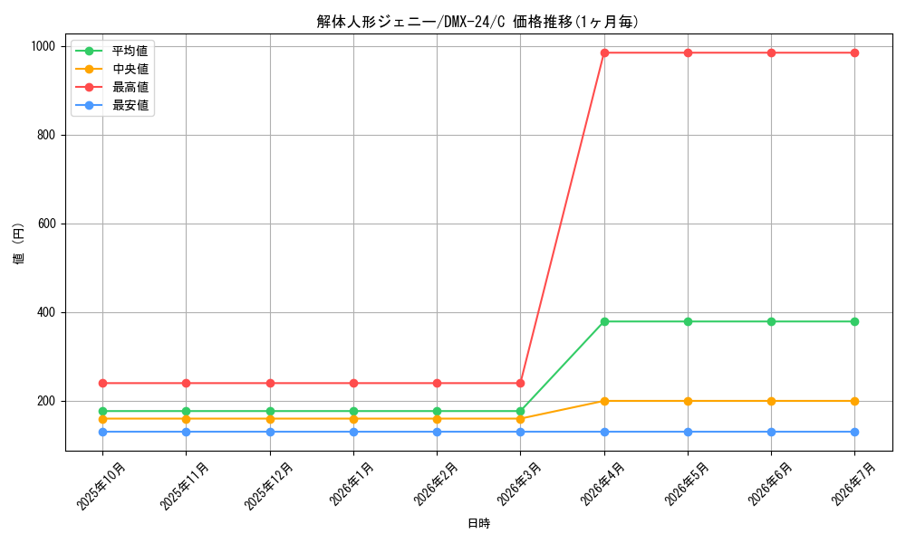 card_64263_series_65457_rarity_101888_graph