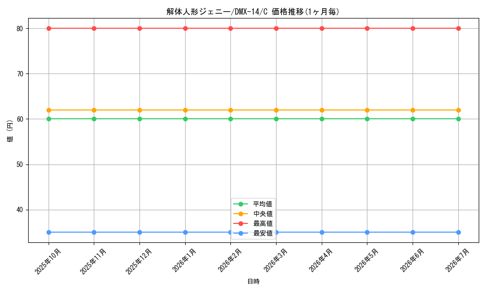 card_64263_series_65481_rarity_101888_graph