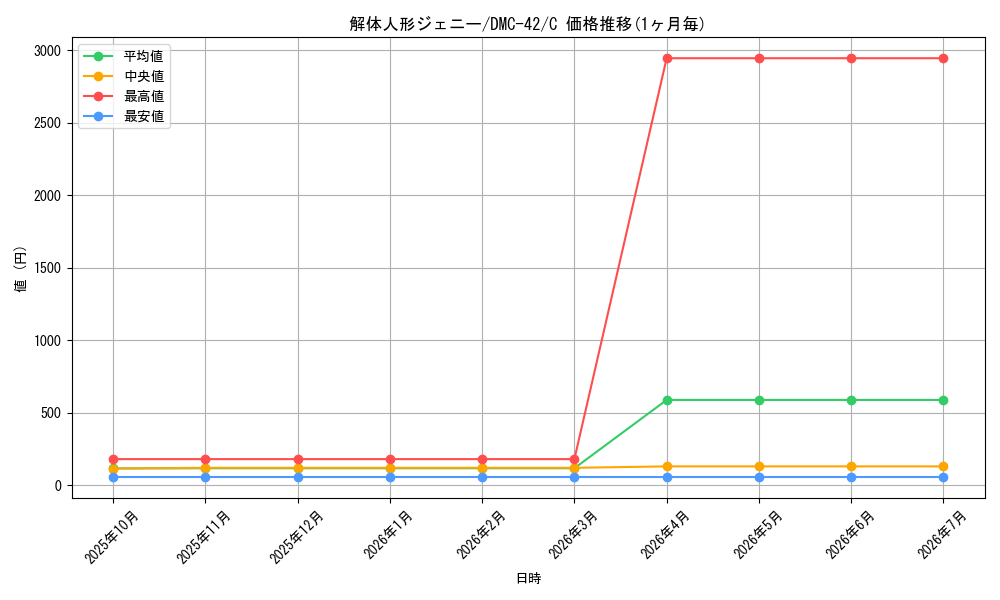 card_64263_series_65671_rarity_101888_graph
