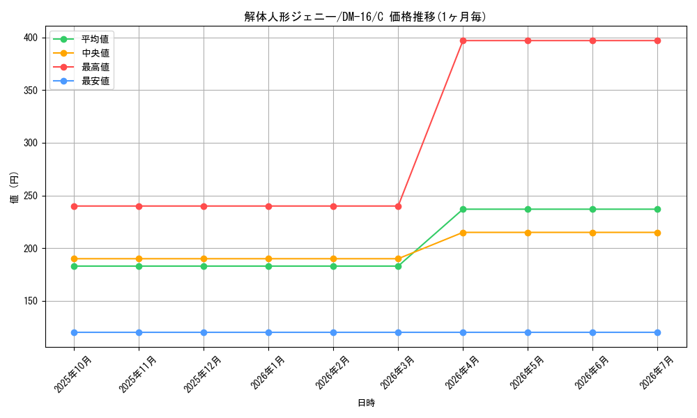 card_64263_series_65686_rarity_101888_graph