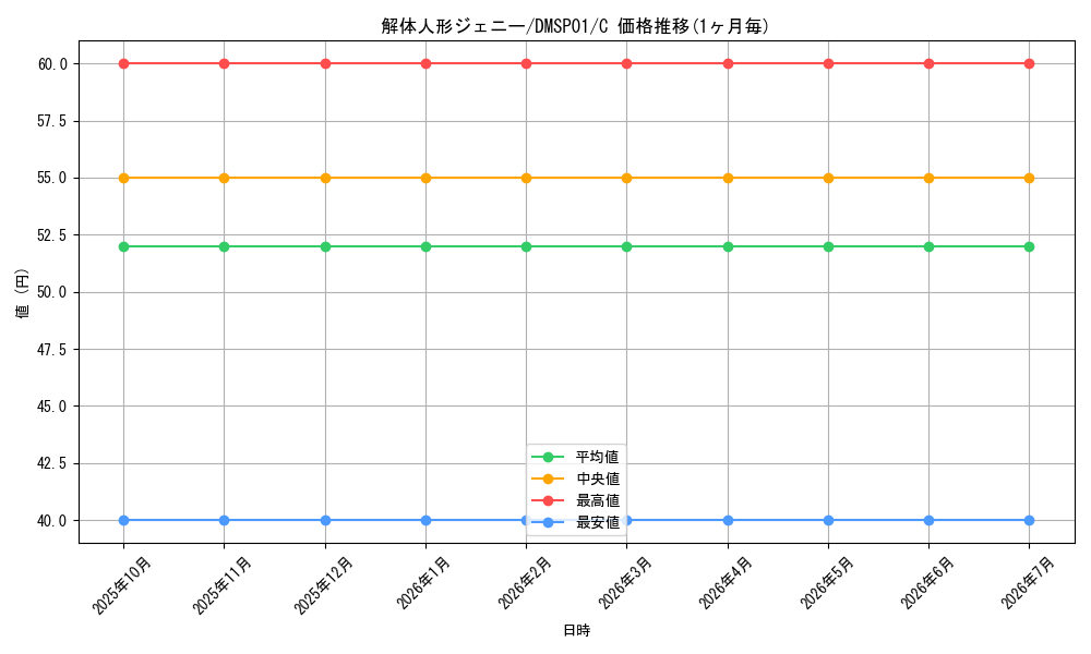 card_64263_series_74173_rarity_101888_graph