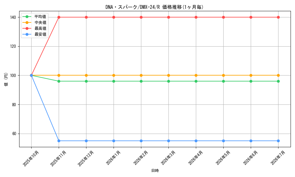 card_64289_series_65457_rarity_101829_graph