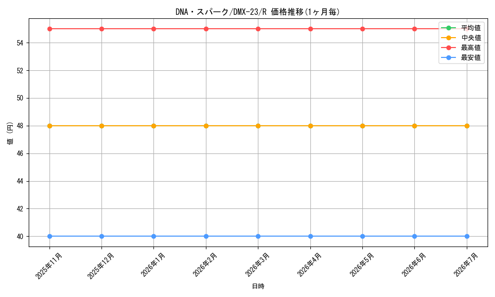 card_64289_series_65459_rarity_101829_graph